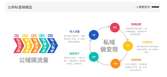 网创掘金实战营，从零搭建一个年入百万的变现项目（持续更新）-学习笔记资源库